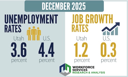 December 2025 data from Utah's Department of Workforce Services shows Utah continues to lead the nation in job growth and labor force participation. 